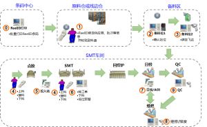 微締電子行業MES系統數據采集及SMT管理